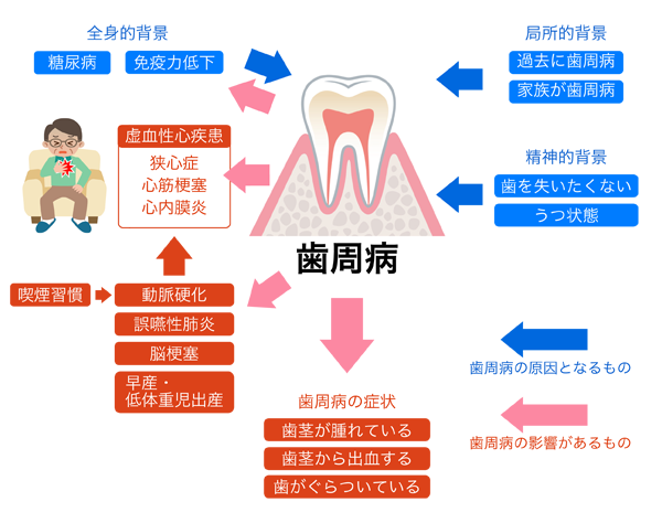 歯周病と色々な疾患の関係図