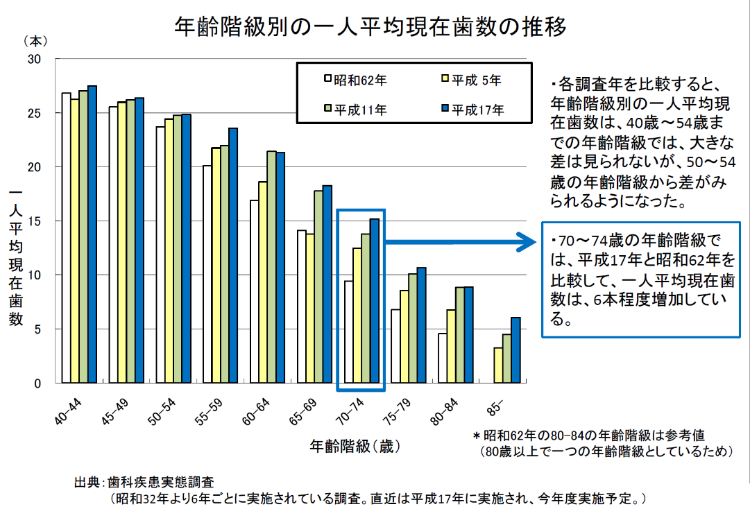 残存歯の統計