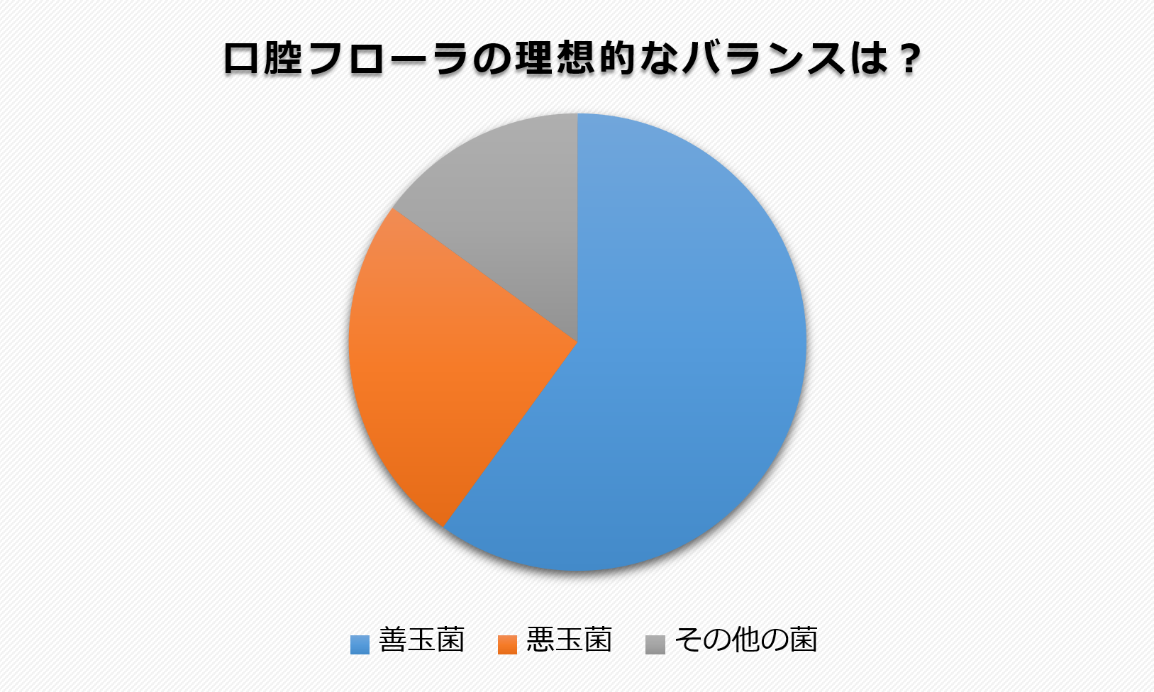 理想的な口腔フローラのバランスは？